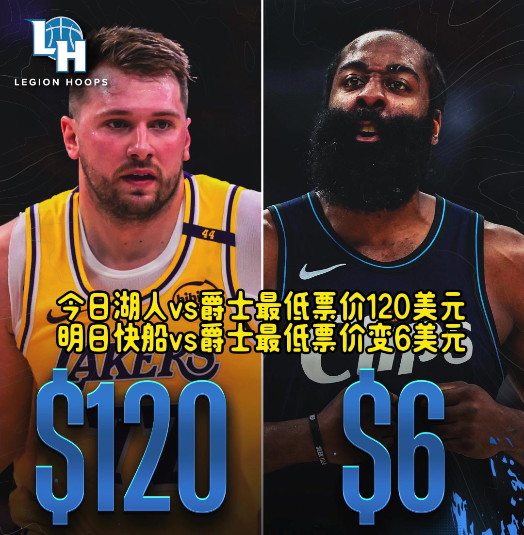 這差距！今日湖人vs爵士最低票價120美元，明日快船vs爵士最低票價才6美元
