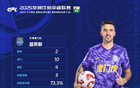 津門虎外援基萊斯首輪再獲佳績，當選中超第1輪最佳球員。