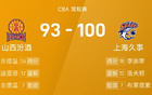 CBA戰(zhàn)報：王哲林傷退，迪亞洛強勢，上海勝山西。