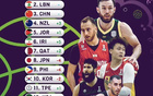 國際籃聯(lián)新決定，中國男籃勝日本，大喜訊！