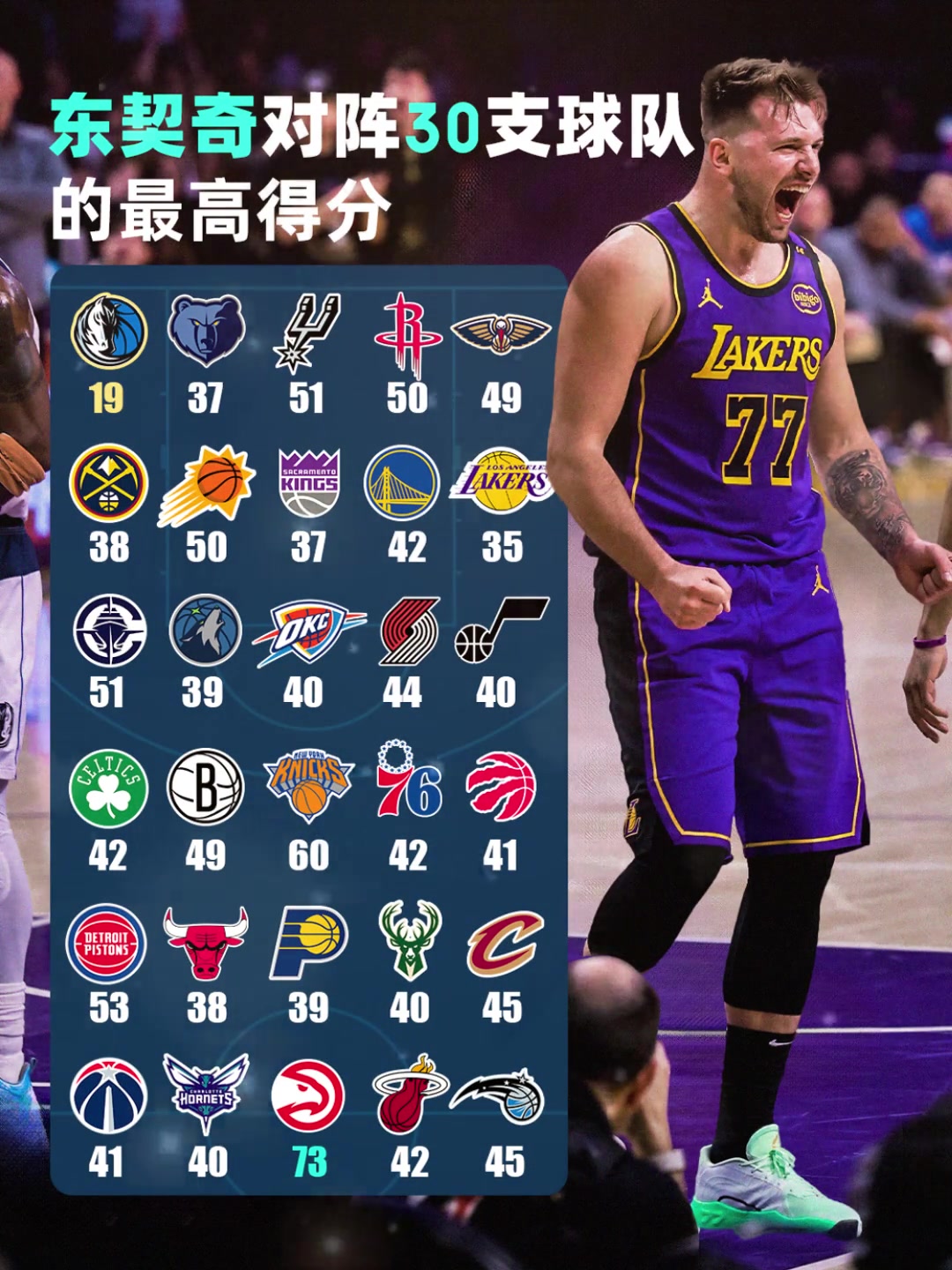 東契奇對(duì)陣聯(lián)盟30隊(duì)最高得分：老鷹73分 獨(dú)行俠19分