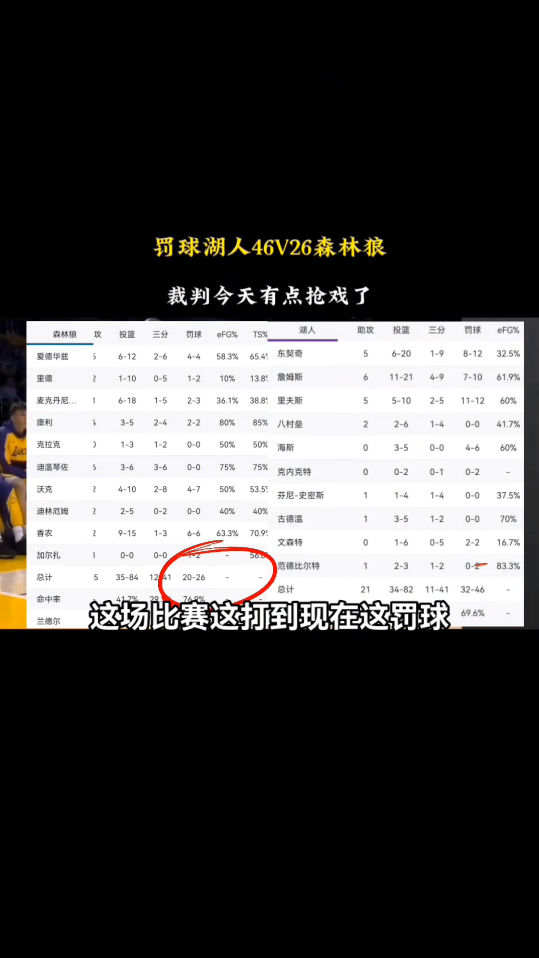 罰球46-26！徐靜雨：湖人發(fā)揮身材優(yōu)勢 森林狼沒人能制造罰球機(jī)會