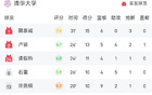 CBA星銳賽：張陳高得分，楊溢20分，一年級勝清華。