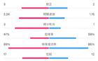 貝蒂斯2-1皇馬，全場(chǎng)數(shù)據(jù)：射門(mén)18比9，射正3比2，機(jī)會(huì)3比1。
