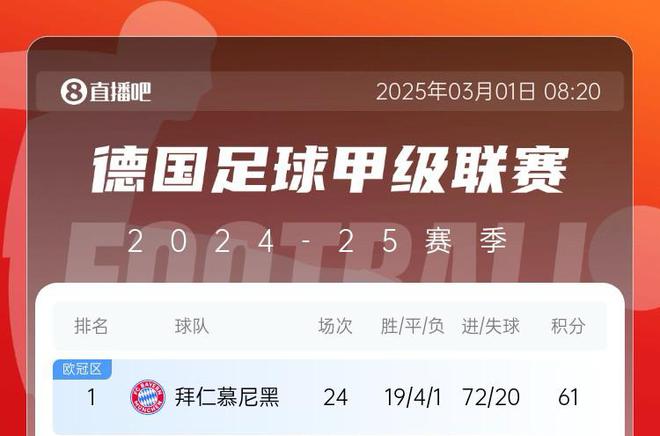 五大聯(lián)賽，拜仁狂轟72球領(lǐng)跑，巴薩利物浦緊隨其后。