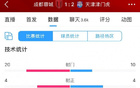 蓉城六成控球，20次射門；津門虎10次射門，勝出。