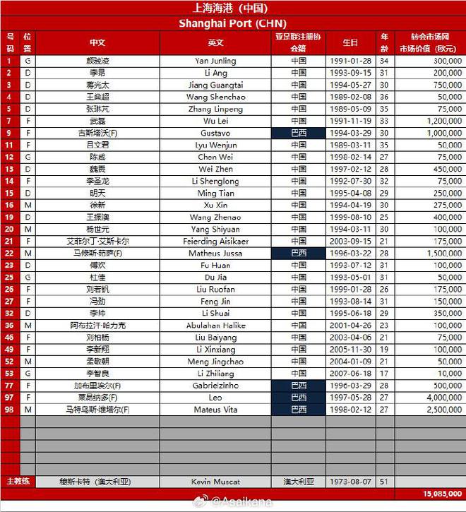 亞冠海港精英賽16強名單，5外援入選，魏震缺席首輪。