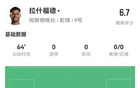 拉什福德低存在感，一射零正無關(guān)鍵傳球，對(duì)抗僅一成功，得6.7分。