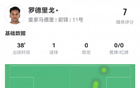 羅德里戈半場閃擊建功，1射1進(jìn)，評分7.0。