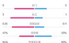 皇馬馬競半場1比1，射門5比3，控球47%