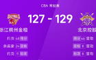 CBA戰(zhàn)報(bào)：里勒約克對決，北控險(xiǎn)勝浙江。