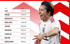新女足排名：中國第17，日本升至第5，美國領(lǐng)跑。