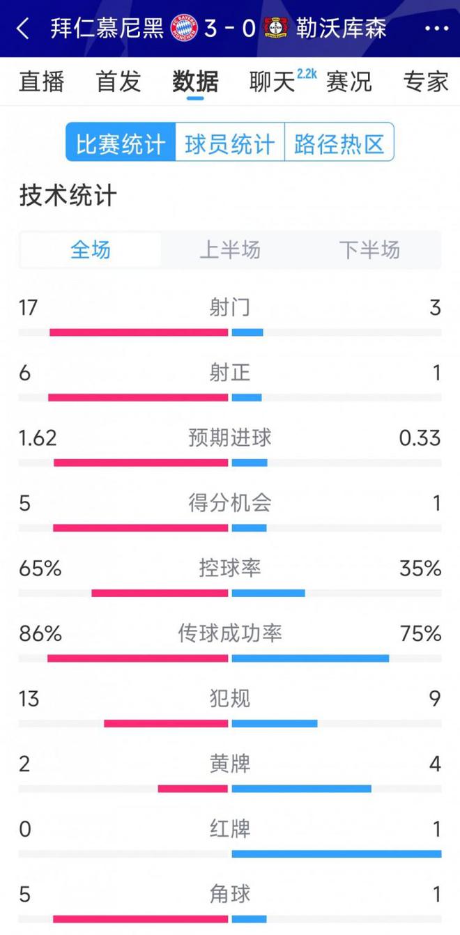 拜仁3-0勝勒沃庫森，全場優(yōu)勢明顯，射門17比3，射正6比1。