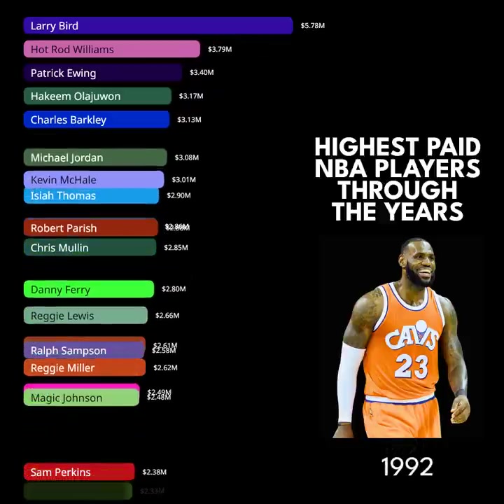 NBA最高薪資變遷史！庫里連續(xù)霸榜7年，老詹上一次第一還是在17年