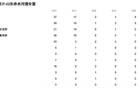 WCBA：山東女籃主場(chǎng)敗東莞，66-84負(fù)。