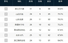 CBA積分榜混亂，第三至第十僅差三勝。
