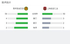 西部杯：貴州2-2上海，孫恩明烏龍。