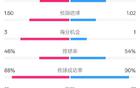 皇馬巴列卡諾賽果2-1，射門數(shù)據(jù)10-20，控球率46-54%