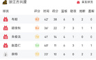 CBA戰(zhàn)報(bào)：廣廈勝南京，布朗高得分，郭昊文亦表現(xiàn)亮眼。