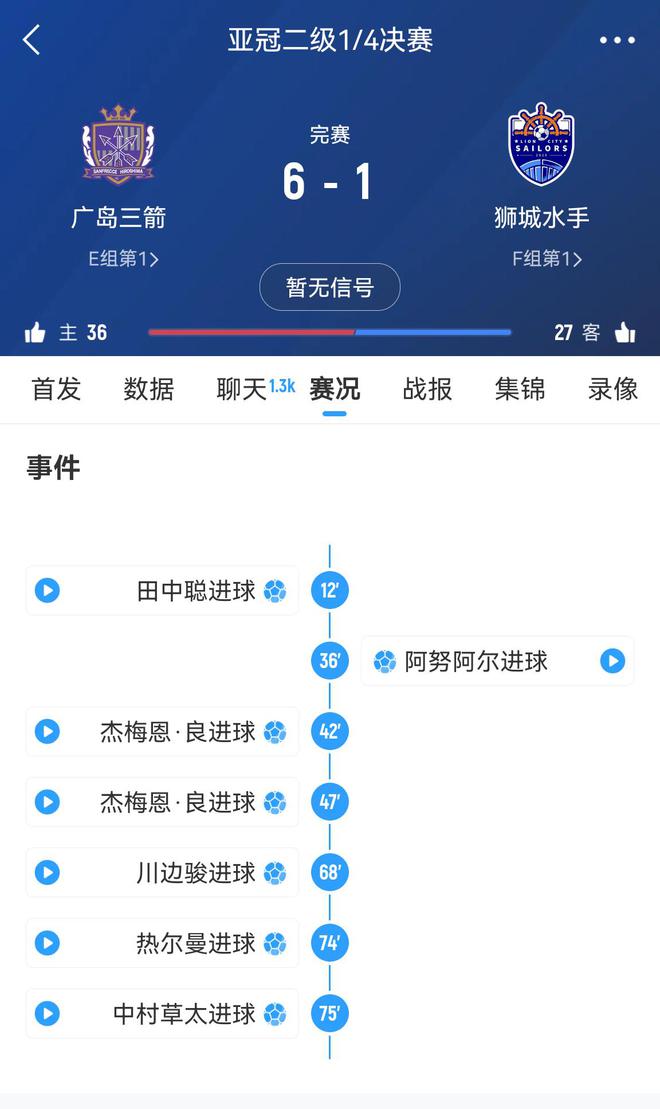 廣島三箭首回合0-3敗，次回合可翻盤。