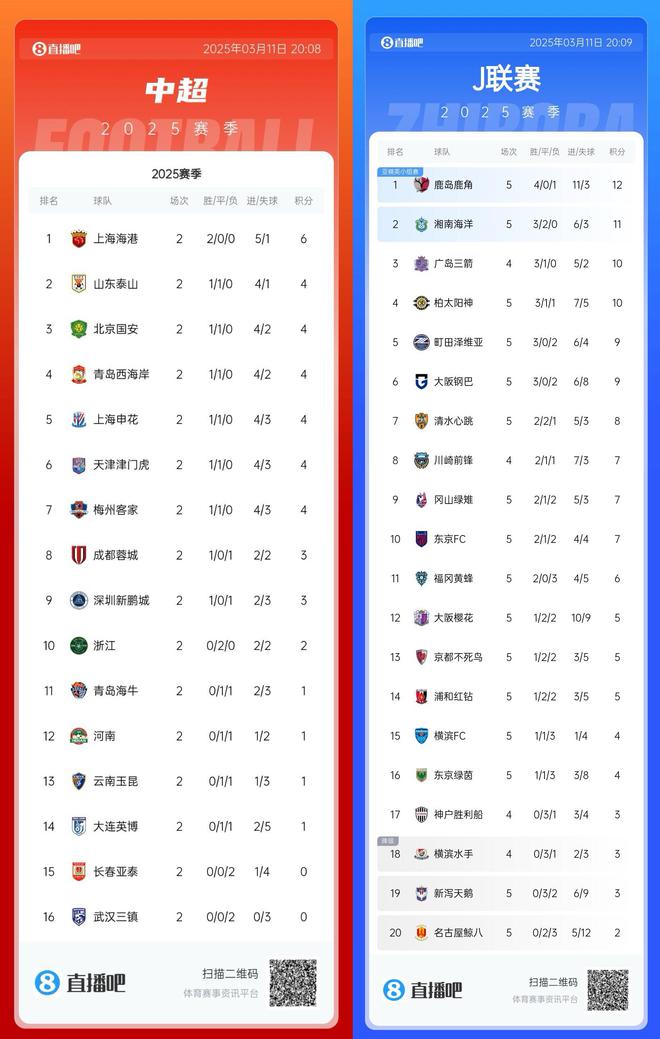 聯(lián)賽第一亞冠四連敗，聯(lián)賽倒數(shù)三晉級亞冠七連勝。