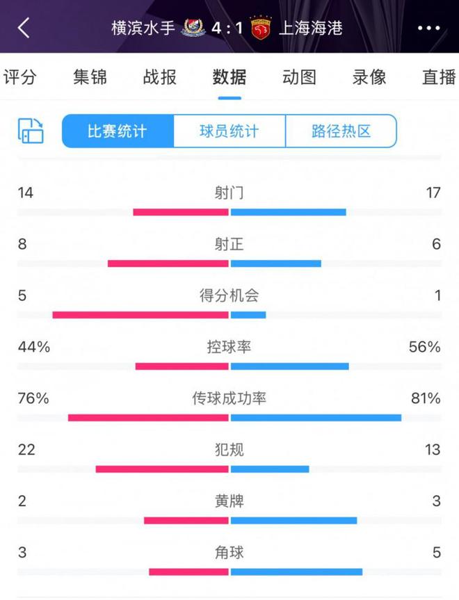 海港隊17射6正，為何敗北？全場數(shù)據(jù)不遜。
