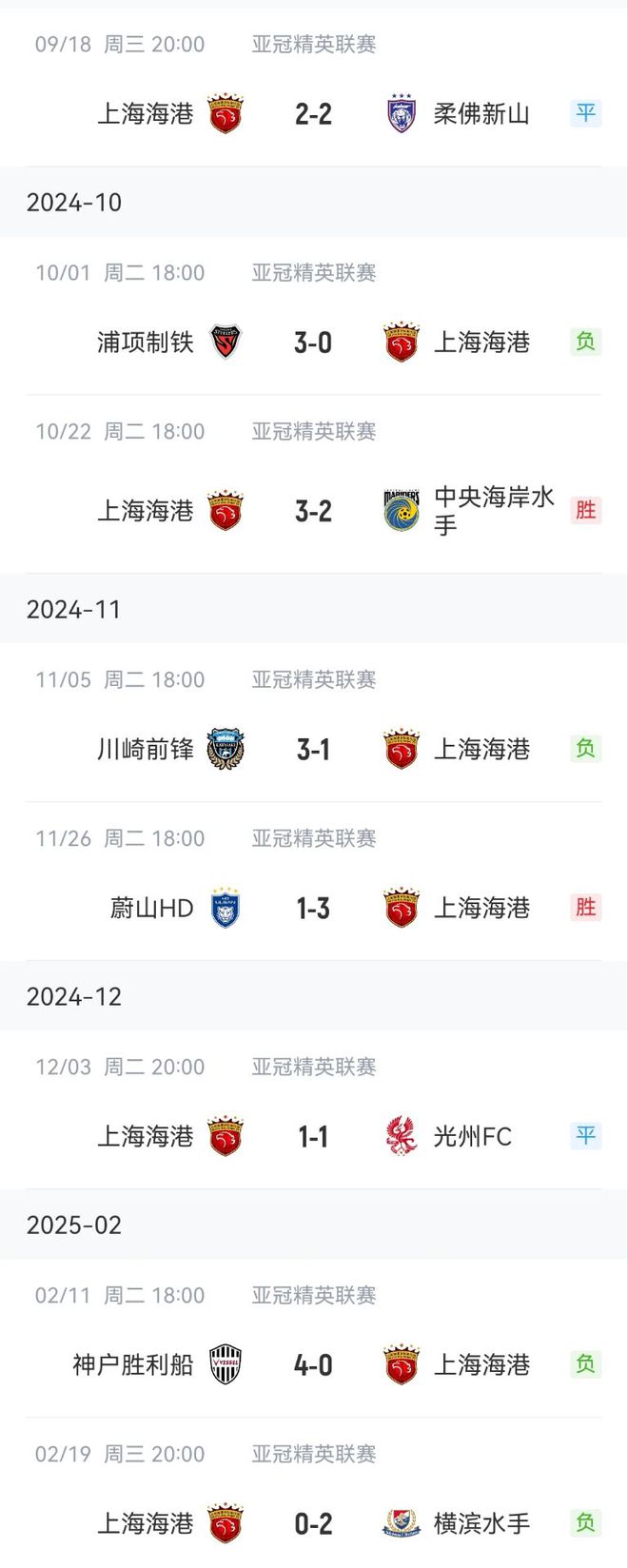 海港亞冠慘淡出局，聯(lián)賽2勝難救，兩回合1-5止步16強。
