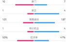 利物浦巴黎半場0-1，射門數(shù)據(jù)10-7，射正1-4，控球率稍高。