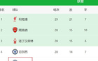 申花失阿馬杜，亞冠慘敗顯痛期，曼城缺羅德里。