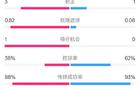 馬競皇馬半場1-0，射門7-3，控球率62%優(yōu)勢。