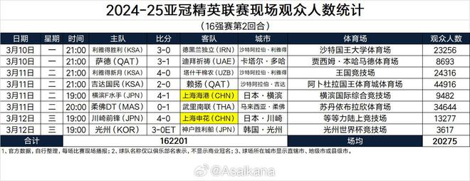 亞冠1/8決賽次回合，吉達(dá)國民主場觀眾達(dá)44916人。