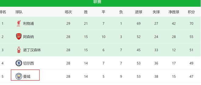 申花失阿馬杜，亞冠慘敗顯痛期，曼城缺羅德里。
