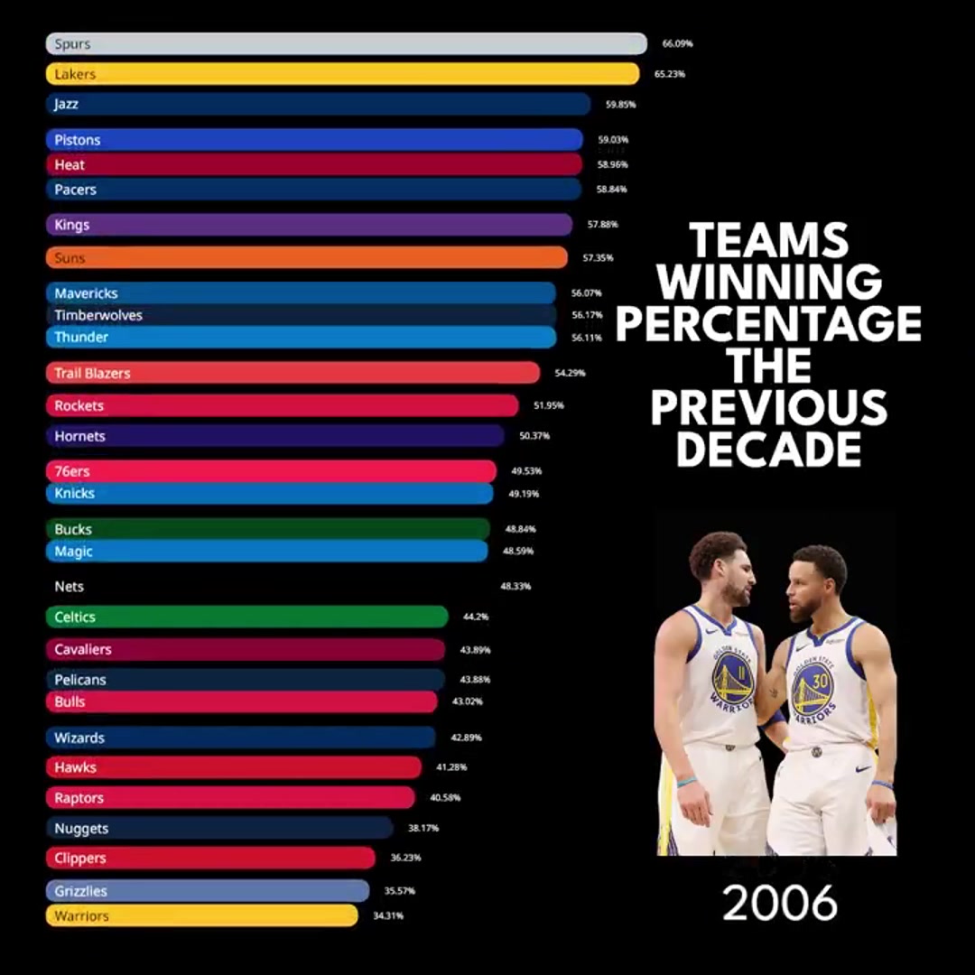勇士有了庫里后，從墊底一路飆升到第一！NBA各球隊過去20年總勝率變遷史