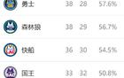 西部排名更新：勇士創(chuàng)奇跡，火箭獲大禮，6隊爭4位
