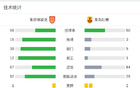 重慶銅梁龍戰(zhàn)平青島紅獅，望閃閃擊，小里瓦爾多首秀點(diǎn)球。