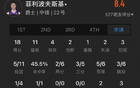 菜鳥27中13得32分，克內克特、卡斯爾、布朗尼表現(xiàn)。
