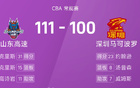CBA：克31+15，高14+10+10，山東險(xiǎn)勝深圳。