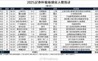 足協(xié)杯首輪觀眾數(shù)：重慶春蕾主場最多3866人，場均804人。