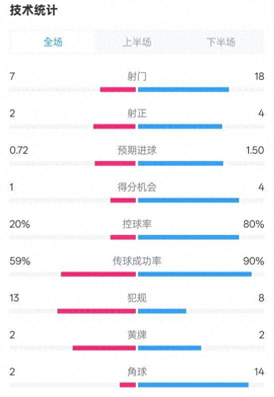 柏林聯(lián)合拜仁1-1，射門7-18，控球20%-80%
