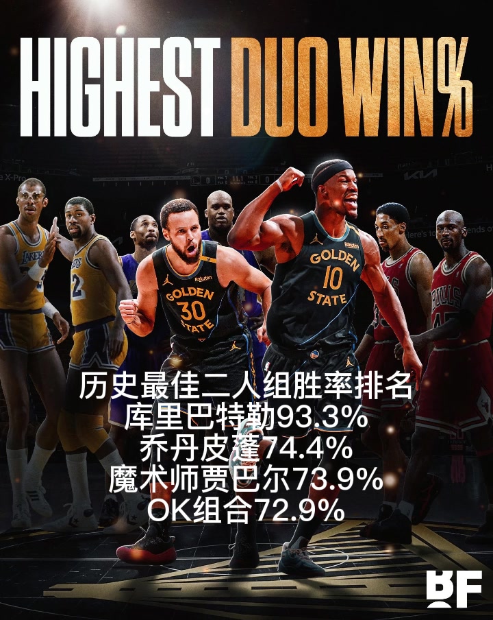 場(chǎng)次還少！歷史最佳二人組勝率排名：庫(kù)巴高居第1喬丹皮蓬第2