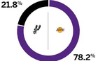 ESPN預(yù)測(cè)：湖人勝率高，達(dá)78.2%；馬刺勝率低，為21.8%