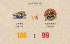 遼寧男籃勝吉林，收獲三利好，楊鳴領跑沖擊前四。
