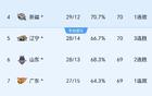 遼寧勝深圳！CBA格局變，廣東新疆四強(qiáng)爭霸，分差微弱。