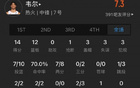 菜鳥薩爾22+9，卡斯?fàn)?2分，卡特16+5+3斷。