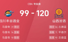 CBA戰(zhàn)報：古馬雙星閃耀，山西大勝四川。