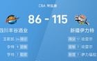 CBA：哈雷爾17分7助，新疆大勝四川115-86。