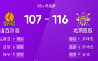 CBA：薩林杰、廖三寧得分高，北控勝山西。