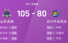 CBA戰(zhàn)報(bào)：高詩(shī)巖強(qiáng)勢(shì)，于德豪雙高，山東大勝四川。