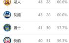 西部排名再變：太陽NBA奇跡，火箭大禮，3-6名競爭激烈。