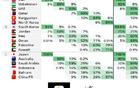 國足仍有18%晉級機(jī)會，57%可能墊底，仍存希望。